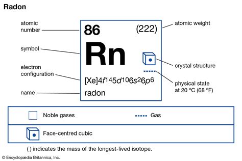 radon configuration|radon symbol.